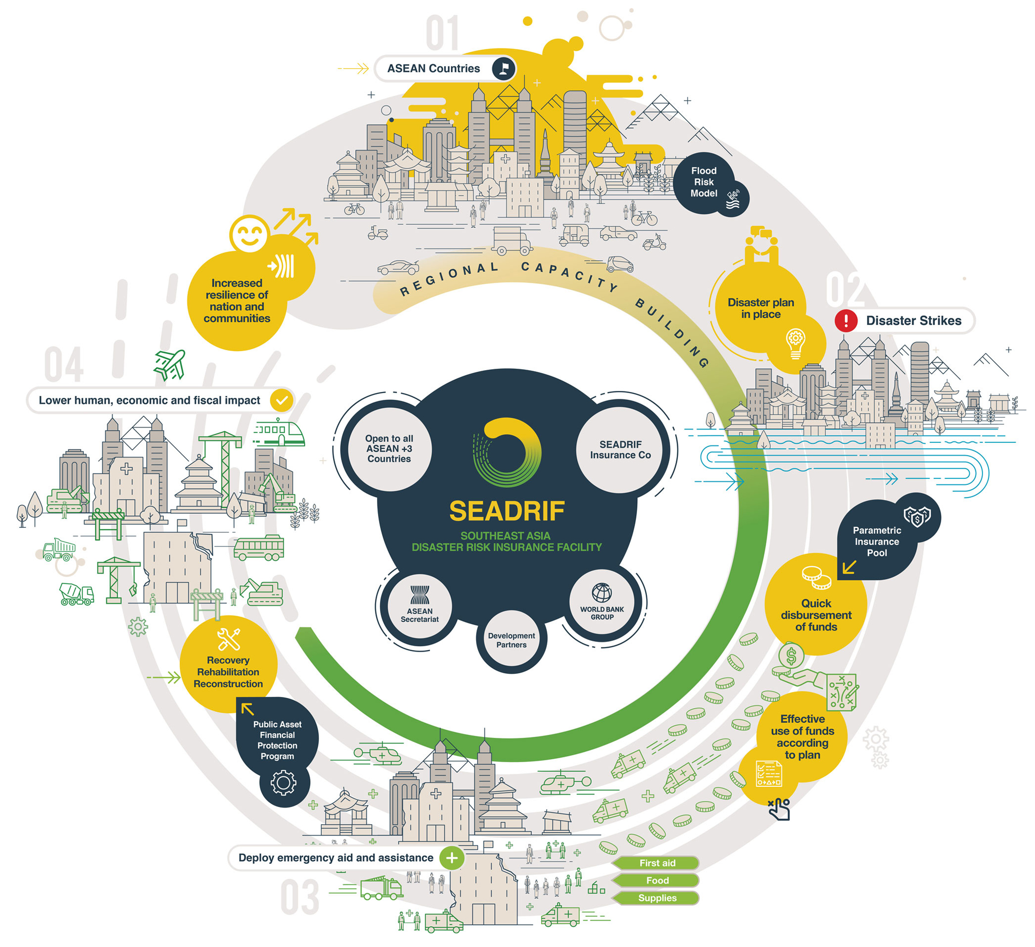 SEADRIF Infographic 2020